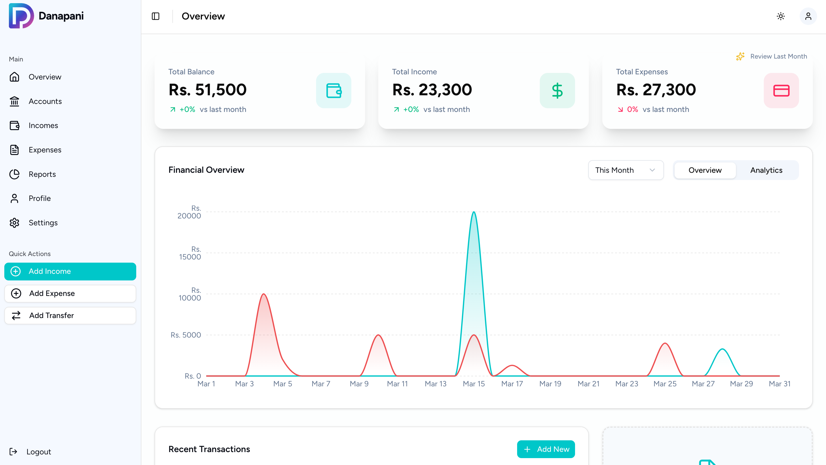 Danapani Overview Dashboard showing KPIs, charts, and recent transactions